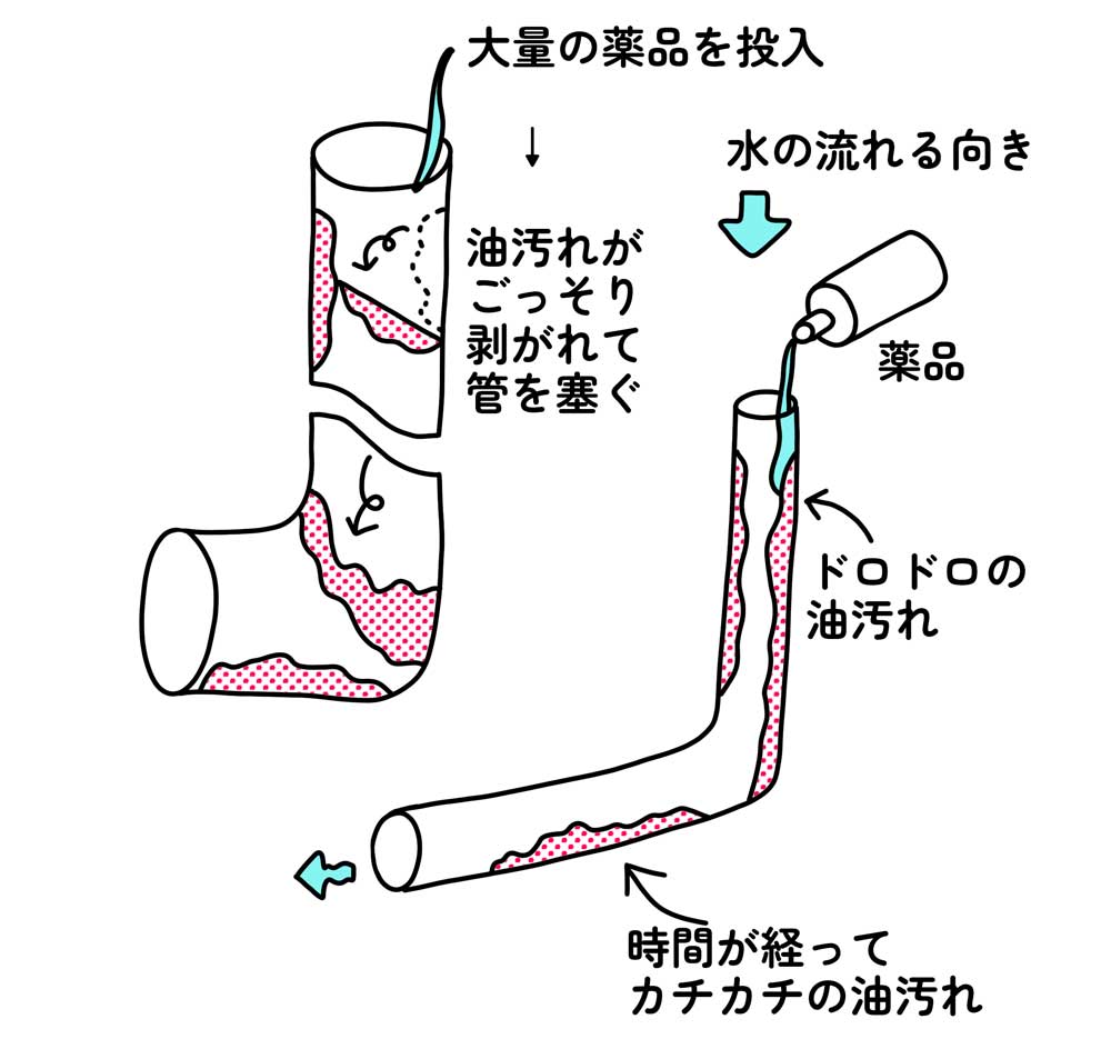 パイプクリーナーなどの薬品清掃時のトラブル